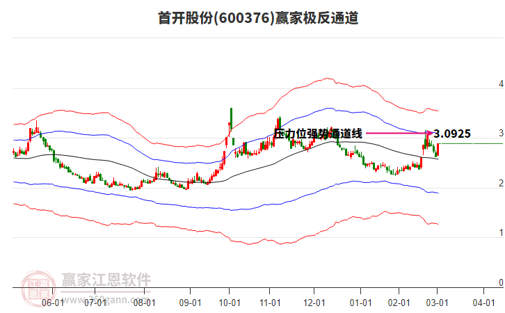 600376首開股份贏家極反通道工具