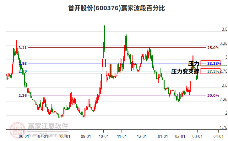 600376首開股份波段百分比工具