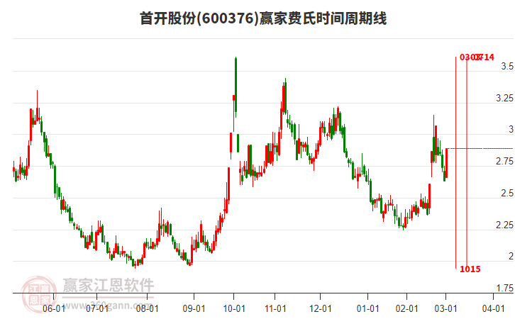600376首開股份費氏時間周期線工具