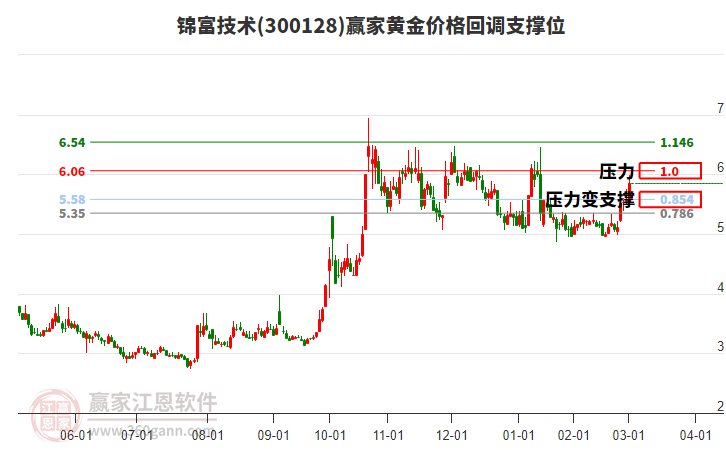 300128錦富技術(shù)黃金價格回調(diào)支撐位工具