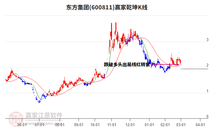600811東方集團(tuán)贏(yíng)家乾坤K線(xiàn)工具 600811東方集團(tuán)贏(yíng)家乾坤K線(xiàn)工具