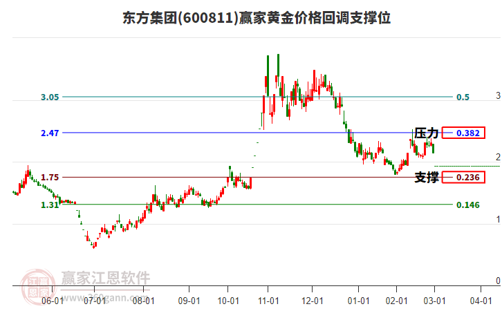 600811東方集團(tuán)黃金價(jià)格回調(diào)支撐位工具 600811東方集團(tuán)黃金價(jià)格回調(diào)支撐位工具