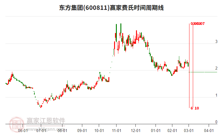 600811東方集團(tuán)費(fèi)氏時(shí)間周期線(xiàn)工具 600811東方集團(tuán)費(fèi)氏時(shí)間周期線(xiàn)工具