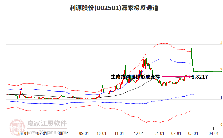 002501利源股份贏家極反通道工具 002501利源股份贏家極反通道工具