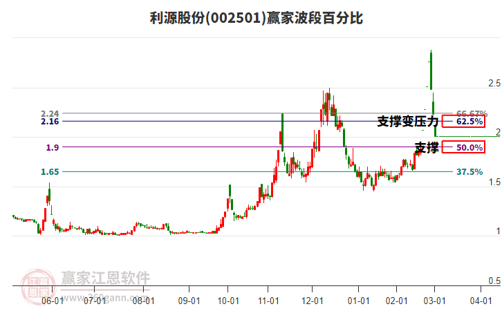 002501利源股份波段百分比工具 002501利源股份波段百分比工具