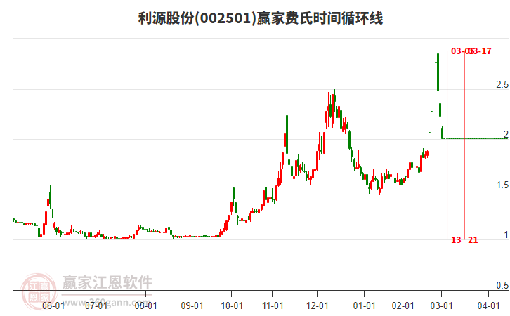 002501利源股份費(fèi)氏時(shí)間循環(huán)線工具 002501利源股份費(fèi)氏時(shí)間循環(huán)線工具