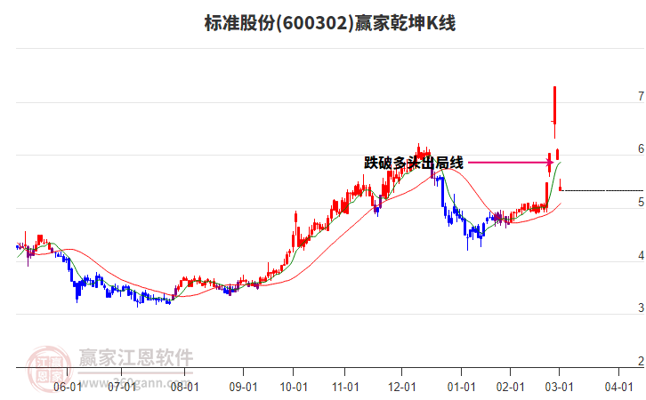 600302標(biāo)準(zhǔn)股份贏家乾坤K線工具