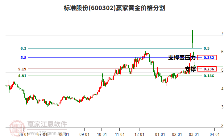 600302標(biāo)準(zhǔn)股份黃金價格分割工具