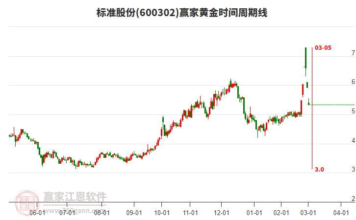 600302標(biāo)準(zhǔn)股份黃金時間周期線工具