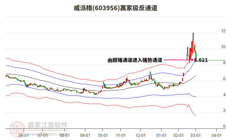 603956威派格贏家極反通道工具
