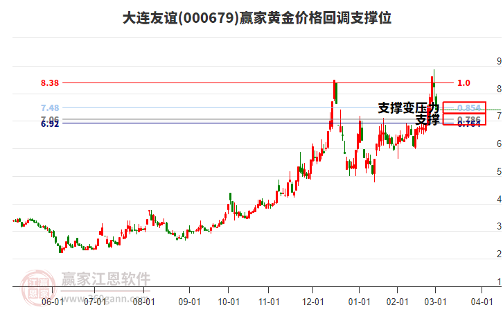 000679大連友誼黃金價(jià)格回調(diào)支撐位工具