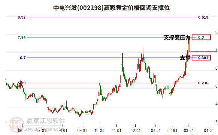 002298中電興發(fā)黃金價格回調(diào)支撐位工具