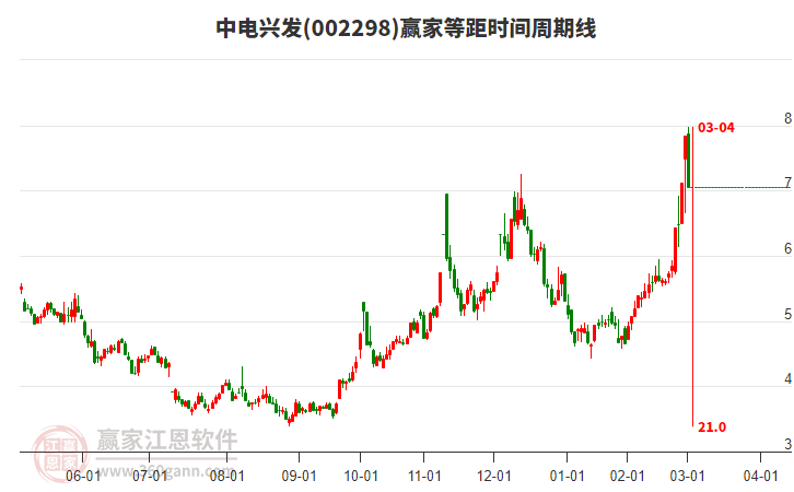 002298中電興發(fā)等距時間周期線工具