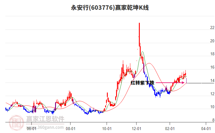 603776永安行贏家乾坤K線工具