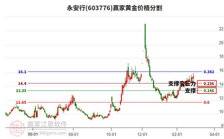 603776永安行黃金價(jià)格分割工具