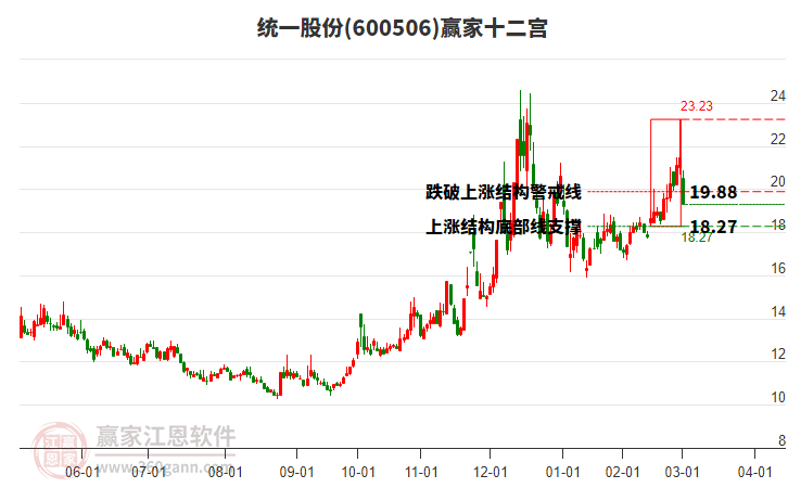 600506統(tǒng)一股份贏家十二宮工具