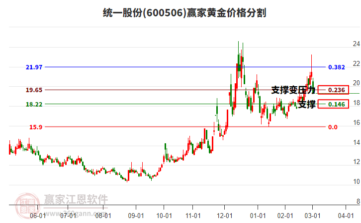 600506統(tǒng)一股份黃金價(jià)格分割工具