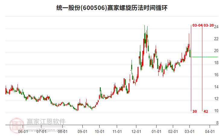 600506統(tǒng)一股份螺旋歷法時(shí)間循環(huán)工具