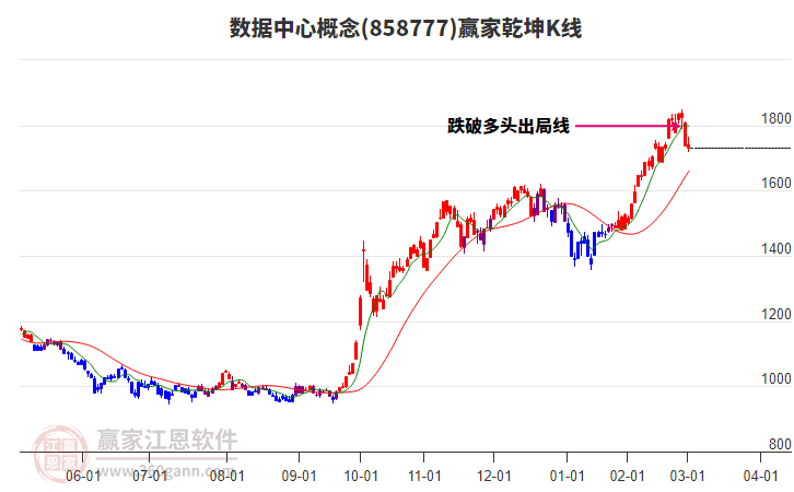858777數(shù)據(jù)中心贏家乾坤K線工具