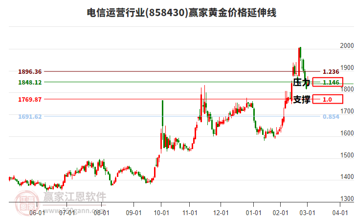 電信運營行業(yè)黃金價格延伸線工具 電信運營行業(yè)黃金價格延伸線工具