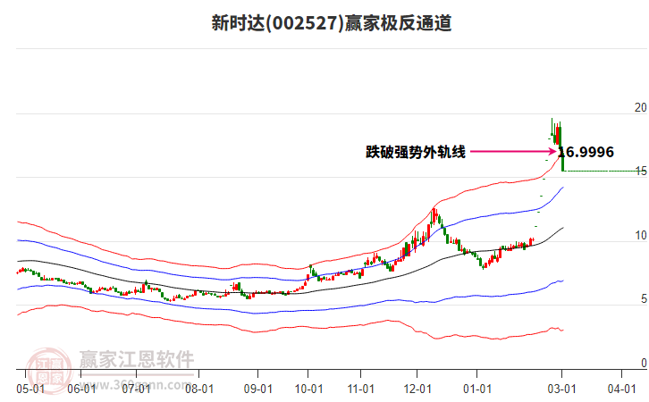 002527新時(shí)達(dá)贏家極反通道工具