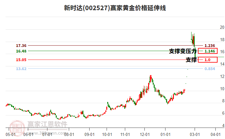 002527新時(shí)達(dá)黃金價(jià)格延伸線工具
