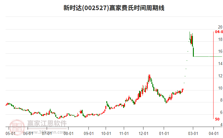 002527新時(shí)達(dá)費(fèi)氏時(shí)間周期線工具