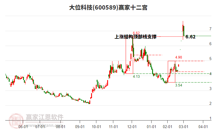 600589大位科技贏家十二宮工具