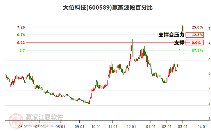 600589大位科技波段百分比工具