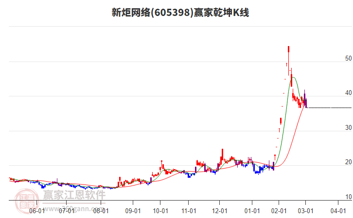 605398新炬網(wǎng)絡(luò)贏家乾坤K線工具