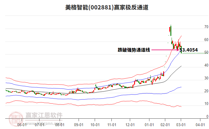 002881美格智能贏家極反通道工具