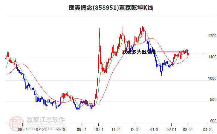 858951醫(yī)美贏家乾坤K線工具
