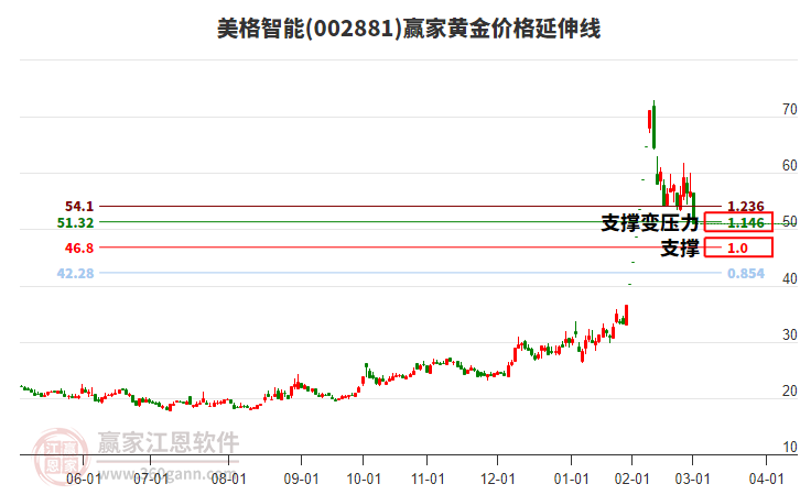 002881美格智能黃金價格延伸線工具