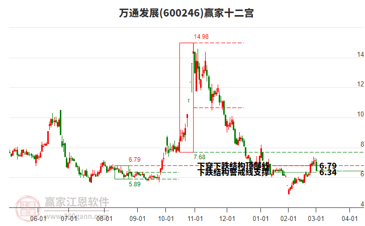 600246萬通發(fā)展贏家十二宮工具