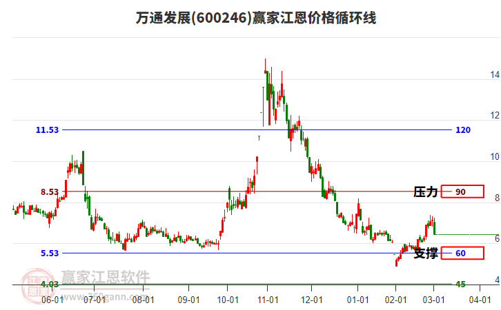 600246萬通發(fā)展江恩價(jià)格循環(huán)線工具