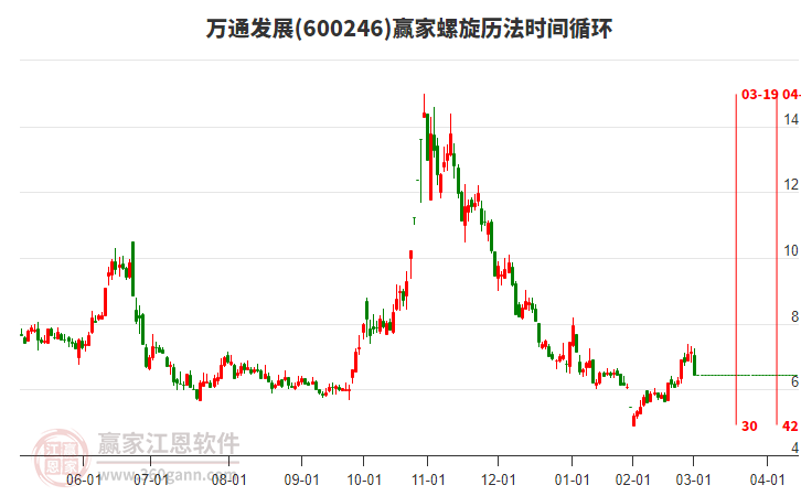 600246萬通發(fā)展螺旋歷法時(shí)間循環(huán)工具