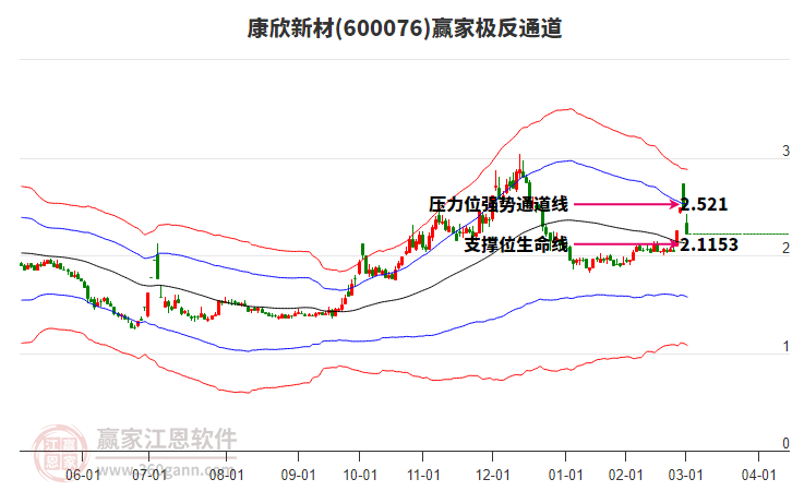 600076康欣新材贏家極反通道工具 600076康欣新材贏家極反通道工具