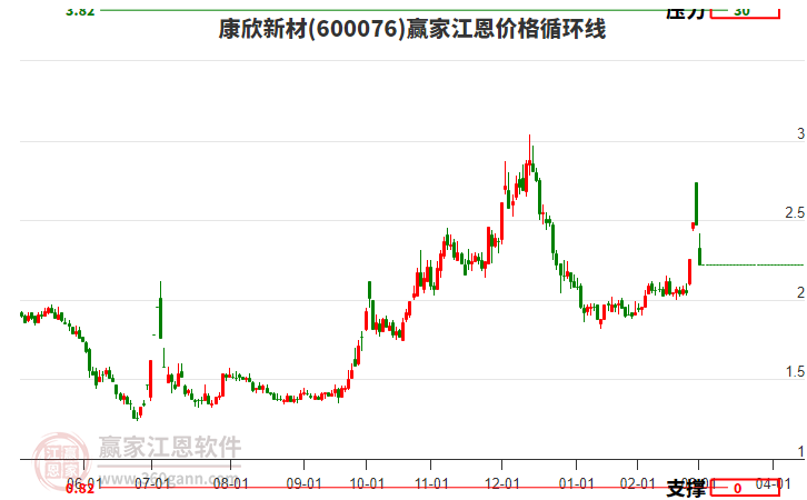 600076康欣新材江恩價格循環(huán)線工具 600076康欣新材江恩價格循環(huán)線工具