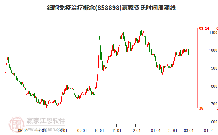 細胞免疫治療概念費氏時間周期線工具 細胞免疫治療概念費氏時間周期線工具