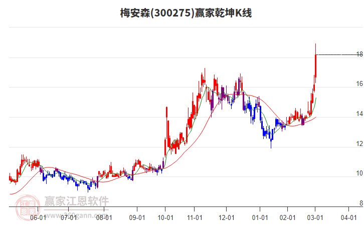 300275梅安森贏家乾坤K線工具