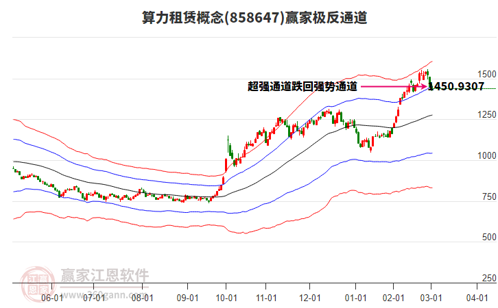 858647算力租賃贏家極反通道工具