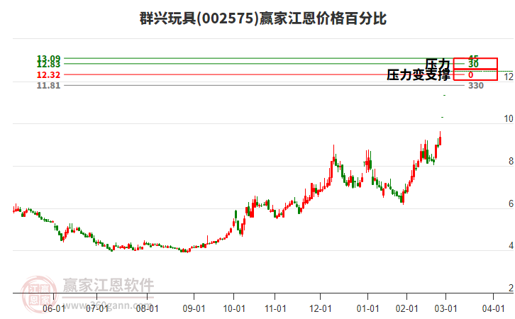 002575群興玩具江恩價(jià)格百分比工具