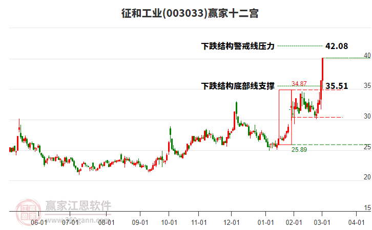 003033征和工業(yè)贏家十二宮工具