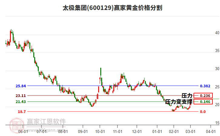 600129太極集團(tuán)黃金價(jià)格分割工具
