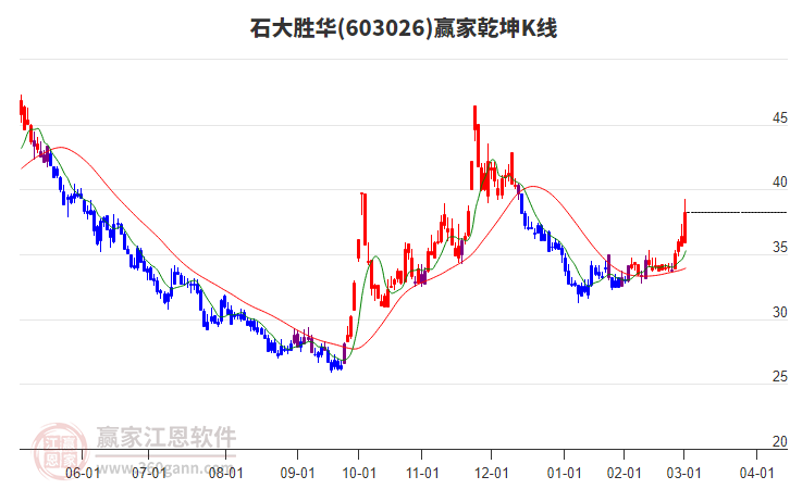 603026石大勝華贏家乾坤K線工具