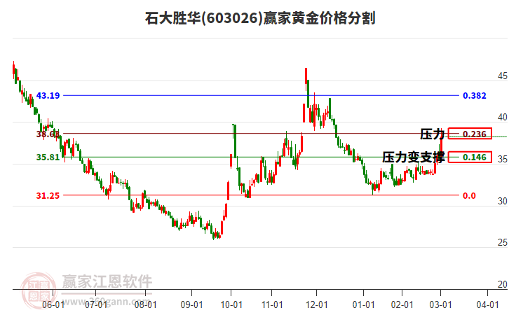603026石大勝華黃金價(jià)格分割工具