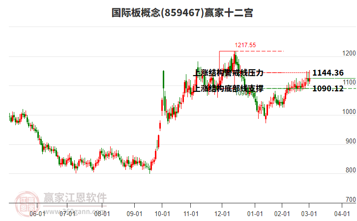859467國際板贏家十二宮工具 859467國際板贏家十二宮工具