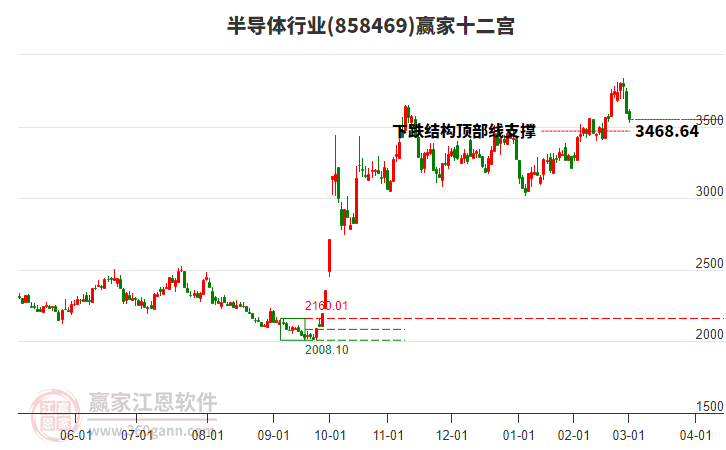 858469半導體贏家十二宮工具