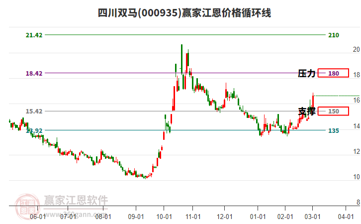 000935四川雙馬江恩價格循環(huán)線工具 000935四川雙馬江恩價格循環(huán)線工具