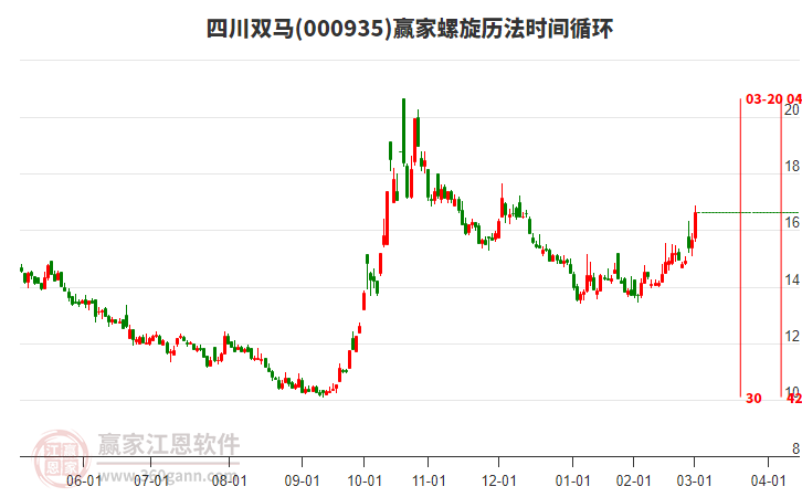 000935四川雙馬螺旋歷法時間循環(huán)工具 000935四川雙馬螺旋歷法時間循環(huán)工具